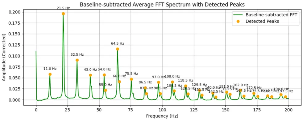 1300rpm spectrum