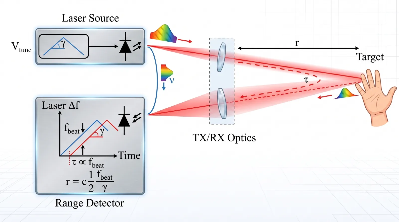 laser radar fmcw ranging principle