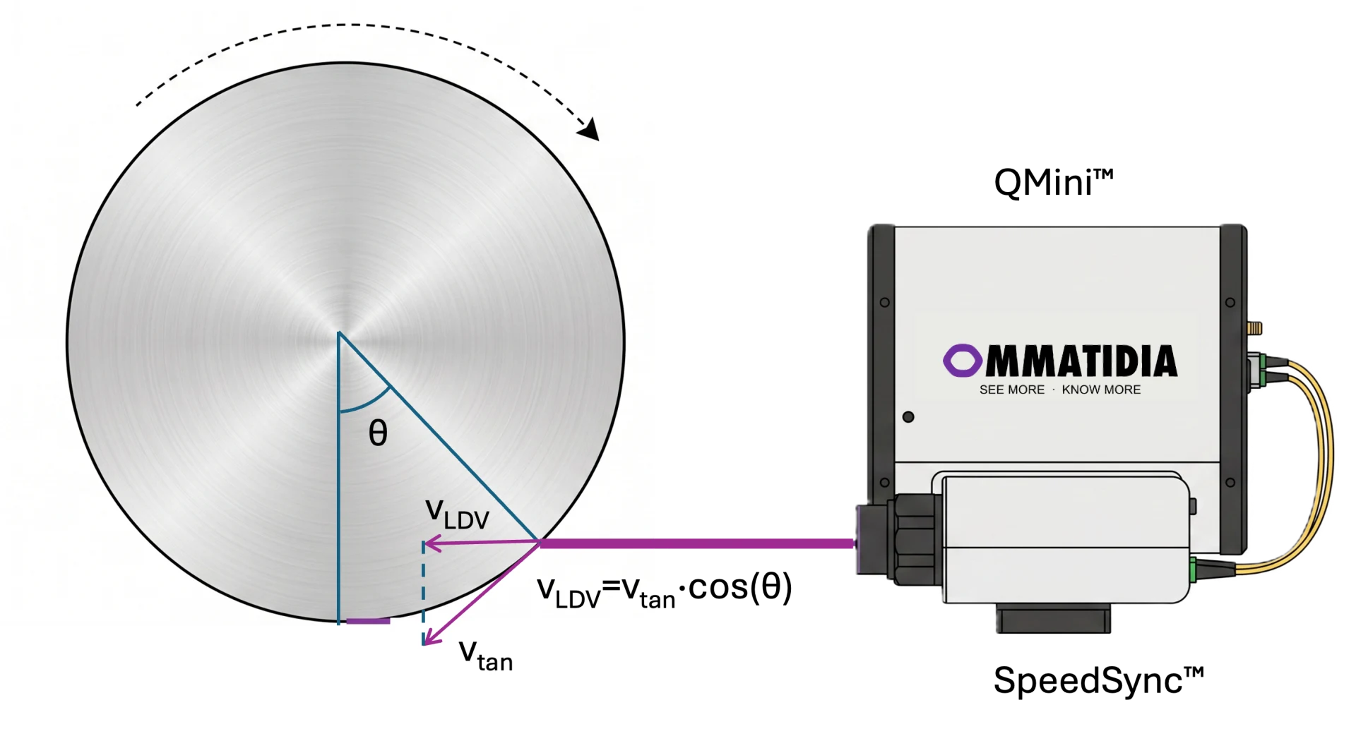 Rotating axle LDV geometry showing tangential velocity projection and line-of-sight measurement